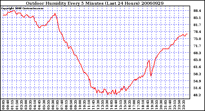 Milwaukee Weather Outdoor Humidity Every 5 Minutes (Last 24 Hours)