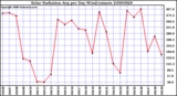 Milwaukee Weather Solar Radiation Avg per Day W/m2/minute