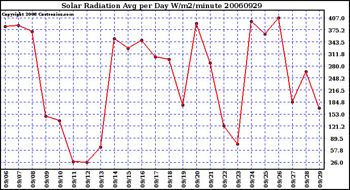 Milwaukee Weather Solar Radiation Avg per Day W/m2/minute