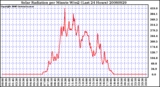 Milwaukee Weather Solar Radiation per Minute W/m2 (Last 24 Hours)