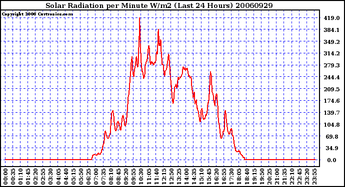 Milwaukee Weather Solar Radiation per Minute W/m2 (Last 24 Hours)