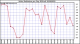 Milwaukee Weather Solar Radiation per Day KW/m2