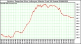 Milwaukee Weather Outdoor Temp (vs) Heat Index per Minute (Last 24 Hours)