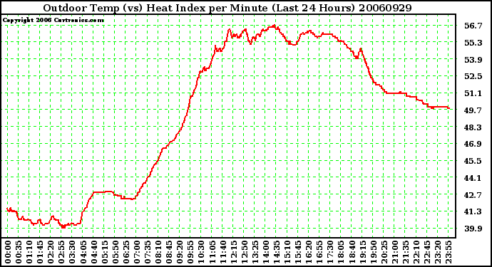 Milwaukee Weather Outdoor Temp (vs) Heat Index per Minute (Last 24 Hours)