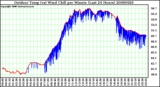 Milwaukee Weather Outdoor Temp (vs) Wind Chill per Minute (Last 24 Hours)