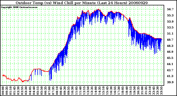 Milwaukee Weather Outdoor Temp (vs) Wind Chill per Minute (Last 24 Hours)