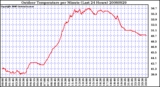 Milwaukee Weather Outdoor Temperature per Minute (Last 24 Hours)