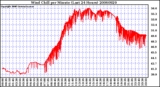 Milwaukee Weather Wind Chill per Minute (Last 24 Hours)