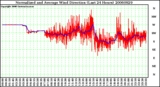 Milwaukee Weather Normalized and Average Wind Direction (Last 24 Hours)