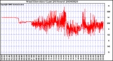 Milwaukee Weather Wind Direction (Last 24 Hours)