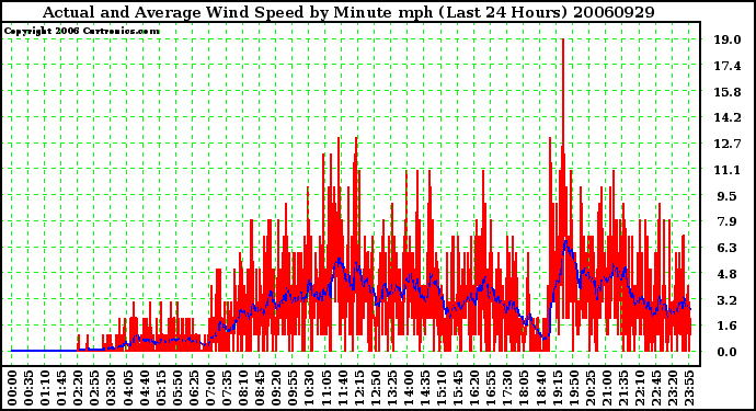 Milwaukee Weather Actual and Average Wind Speed by Minute mph (Last 24 Hours)