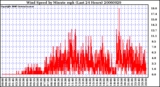 Milwaukee Weather Wind Speed by Minute mph (Last 24 Hours)