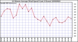 Milwaukee Weather 10 Minute Average Wind Speed (Last 4 Hours)