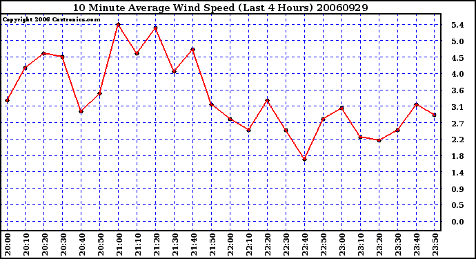 Milwaukee Weather 10 Minute Average Wind Speed (Last 4 Hours)