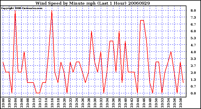 Milwaukee Weather Wind Speed by Minute mph (Last 1 Hour)