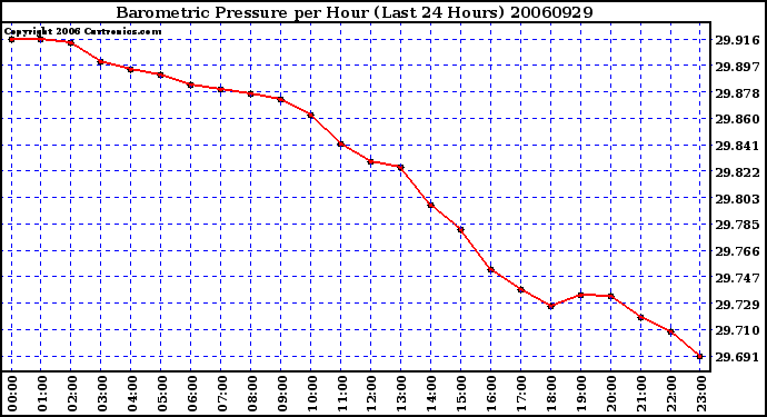 Milwaukee Weather Barometric Pressure per Hour (Last 24 Hours)