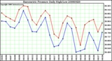 Milwaukee Weather Barometric Pressure Daily High/Low