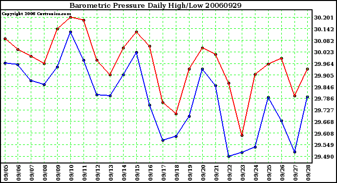 Milwaukee Weather Barometric Pressure Daily High/Low