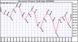 Milwaukee Weather Barometric Pressure Daily High