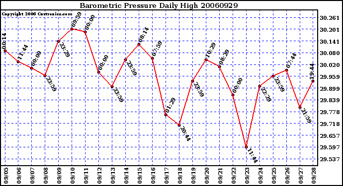 Milwaukee Weather Barometric Pressure Daily High