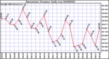 Milwaukee Weather Barometric Pressure Daily Low