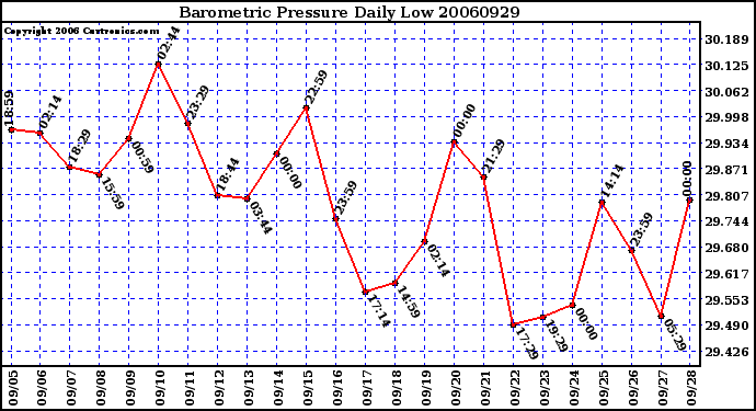 Milwaukee Weather Barometric Pressure Daily Low