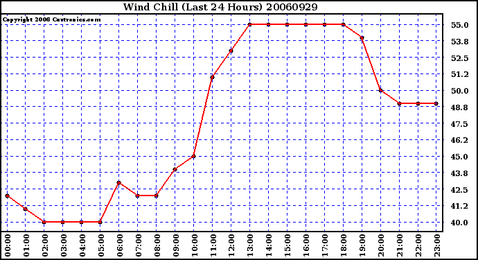 Milwaukee Weather Wind Chill (Last 24 Hours)