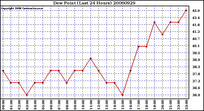 Milwaukee Weather Dew Point (Last 24 Hours)