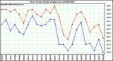 Milwaukee Weather Dew Point Daily High/Low