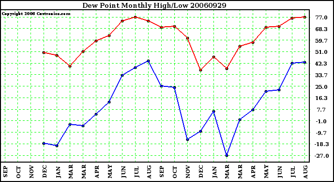 Milwaukee Weather Dew Point Monthly High/Low