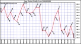 Milwaukee Weather Dew Point Daily Low