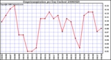 Milwaukee Weather Evapotranspiration per Day (Inches)