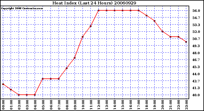 Milwaukee Weather Heat Index (Last 24 Hours)