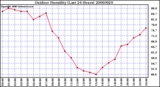 Milwaukee Weather Outdoor Humidity (Last 24 Hours)