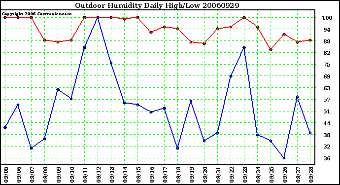 Milwaukee Weather Outdoor Humidity Daily High/Low