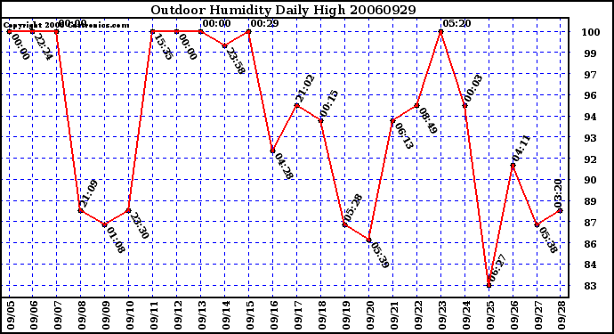 Milwaukee Weather Outdoor Humidity Daily High