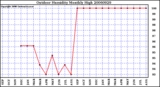 Milwaukee Weather Outdoor Humidity Monthly High