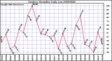 Milwaukee Weather Outdoor Humidity Daily Low