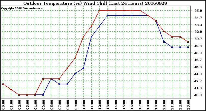 Milwaukee Weather Outdoor Temperature (vs) Wind Chill (Last 24 Hours)