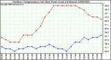 Milwaukee Weather Outdoor Temperature (vs) Dew Point (Last 24 Hours)