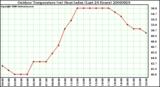 Milwaukee Weather Outdoor Temperature (vs) Heat Index (Last 24 Hours)