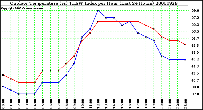 Milwaukee Weather Outdoor Temperature (vs) THSW Index per Hour (Last 24 Hours)