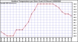 Milwaukee Weather Outdoor Temperature per Hour (Last 24 Hours)