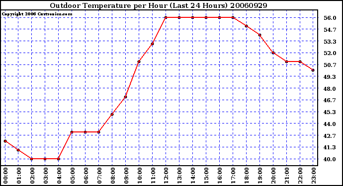 Milwaukee Weather Outdoor Temperature per Hour (Last 24 Hours)