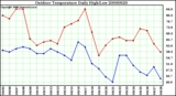 Milwaukee Weather Outdoor Temperature Daily High/Low