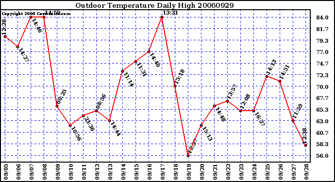 Milwaukee Weather Outdoor Temperature Daily High