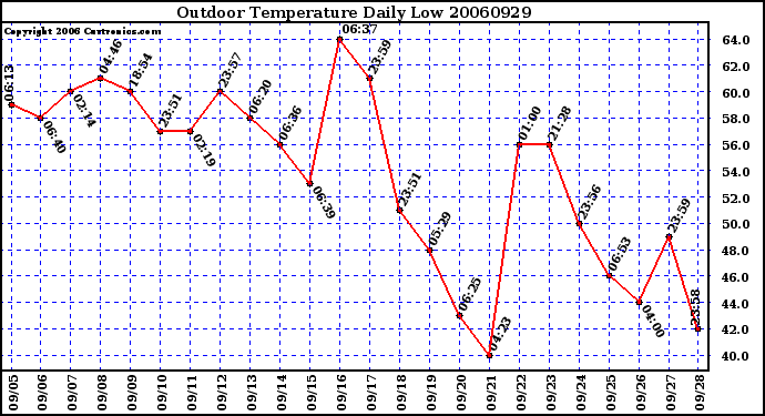 Milwaukee Weather Outdoor Temperature Daily Low