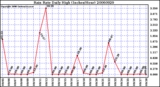 Milwaukee Weather Rain Rate Daily High (Inches/Hour)