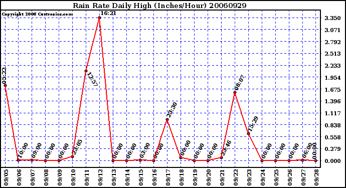 Milwaukee Weather Rain Rate Daily High (Inches/Hour)