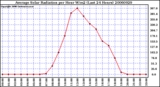 Milwaukee Weather Average Solar Radiation per Hour W/m2 (Last 24 Hours)